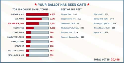 Door County Vote! Egg Harbor Could Win Budget Travel Magazine’s Contest for the “BEST” Small Town in the U.S.A.